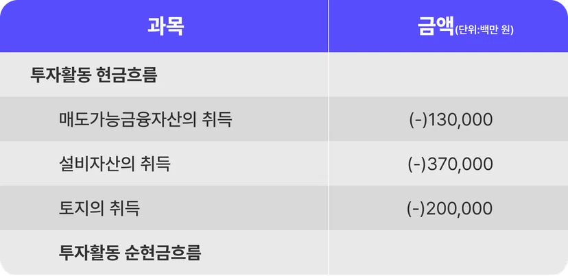 투자활동 현금흐름에 반영된 이미지. 실물 자산뿐 아니라 금융상품 등에 투자한 금액도 투자활동 현금흐름에 반영됩니다.