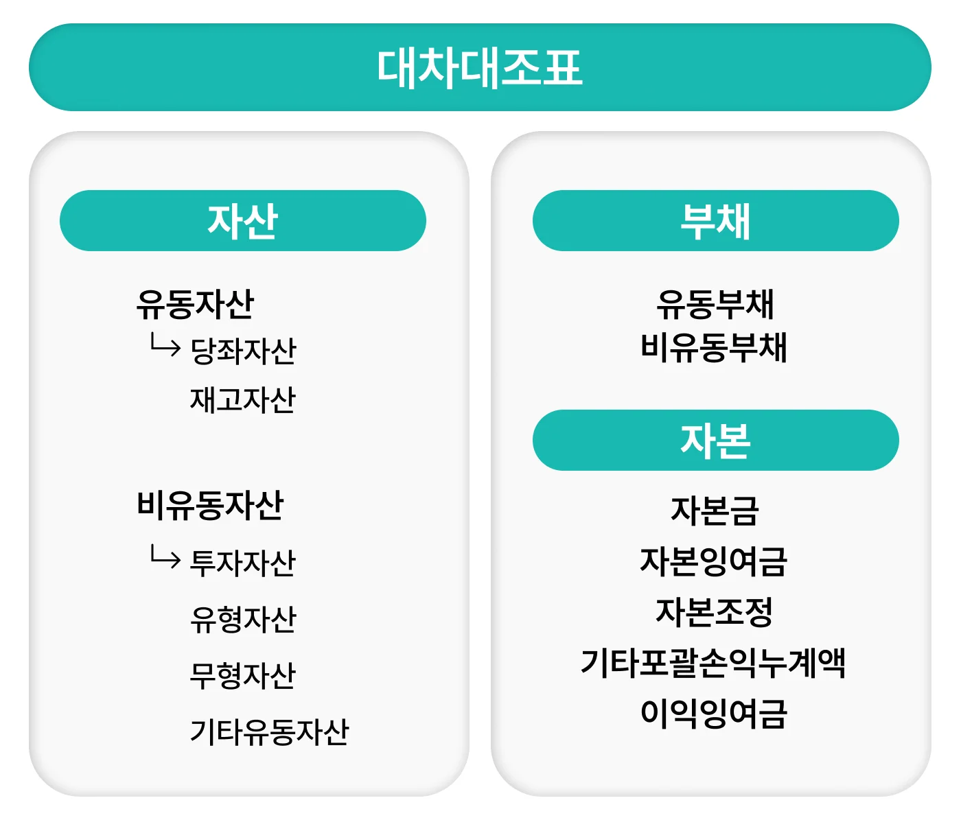 대차대조표 이미지. 대차대조표. 재무상태표는 크게 자산과 부채, 자본으로 구성됩니다.