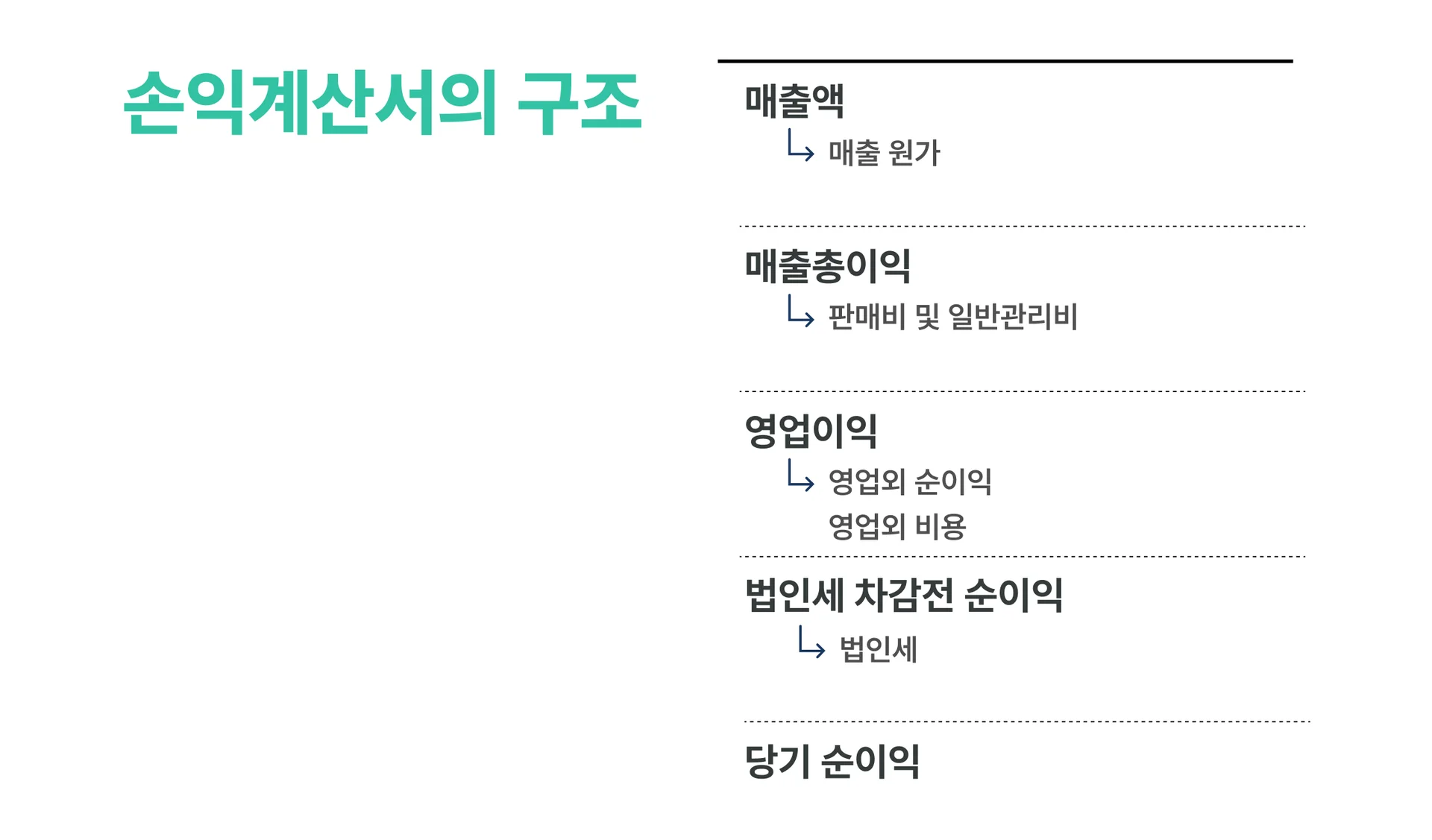 손익계산서. 기업의 한 해 성적표로 볼 수 있다.