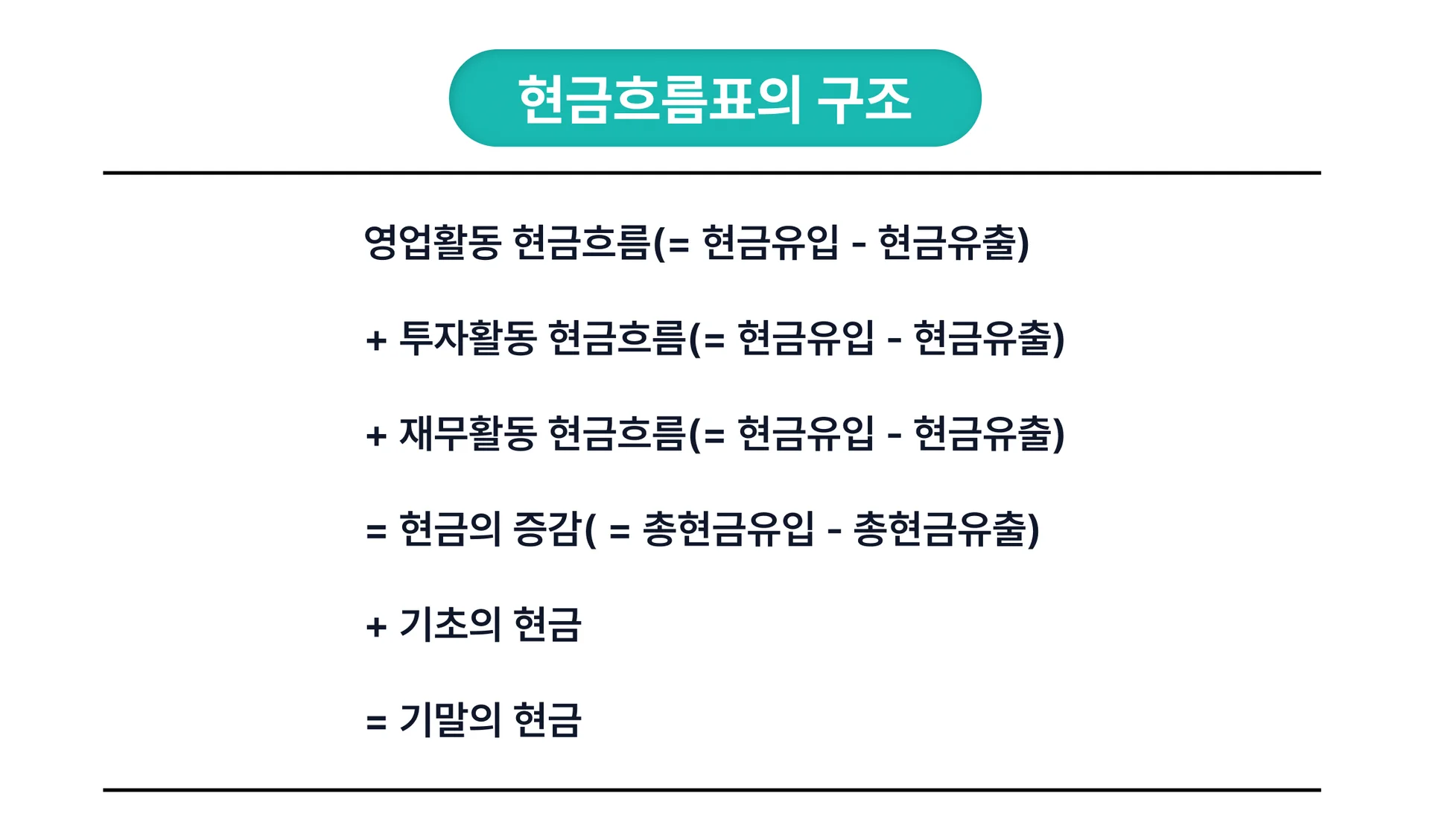 현금흐름표의 구조. 현금흐름표는 기업의 주요 활동별 현금 흐름을 구분해 보여줍니다.