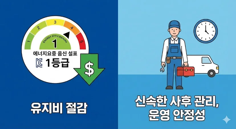 에너지 효율 1등급 라벨을 통한 유지비 절감(왼쪽)과 신속한 사후 관리 서비스(오른쪽)를 표현한 인포그래픽.