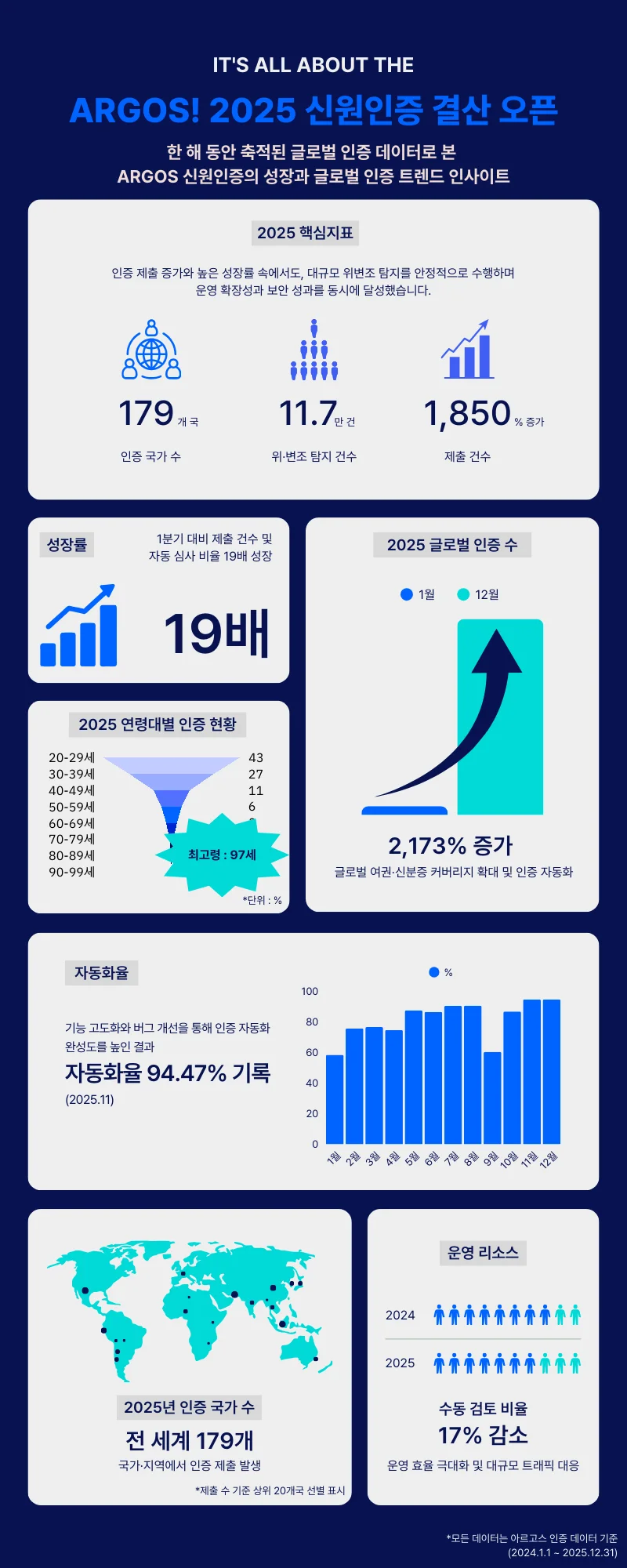 ARGOS 신원인증 연말 결산! 