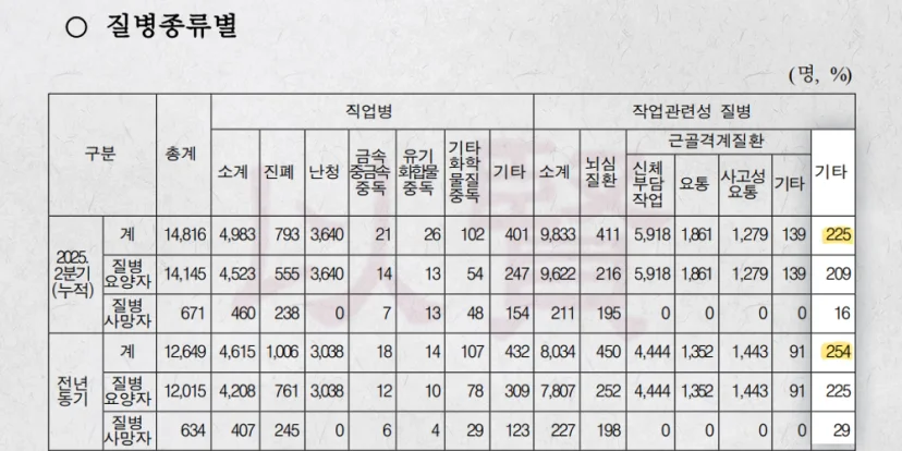 산재현황 질병종류별 표
