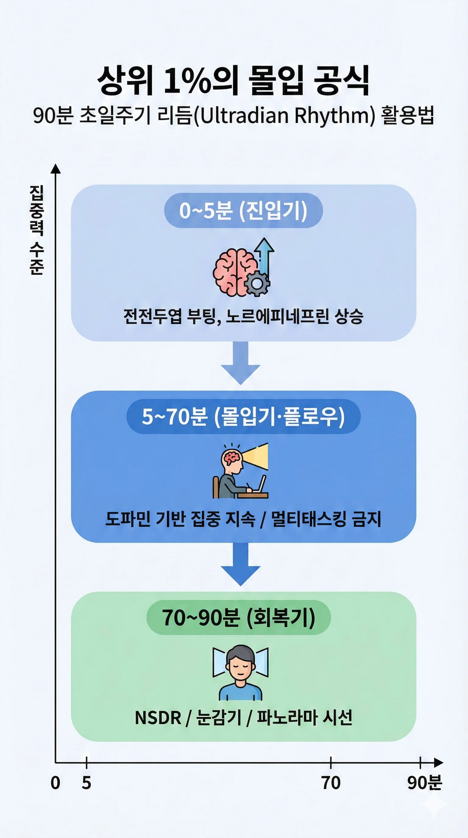 뇌의 두 가지 사고 시스템인 시스템 1(직관)과 시스템 2(숙고)를 비교한 인포그래픽. 시스템 1은 빠르고 자동적이며 에너지 소모가 적은 상태(텅 빈 도로)로, 시스템 2는 느리고 논리적이며 에너지 소모가 큰 상태(복잡한 계산)로 시각화했다. 하단에는 에너지 최적화 전략을 저울 일러스트로 표현하여, 사소한 결정은 시스템 1에 맡기고 중요한 성과는 시스템 2에 집중해야 함을 설명하고 있다.
