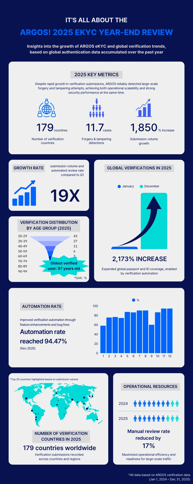 2025 ARGOS Identity Verification Year in Review