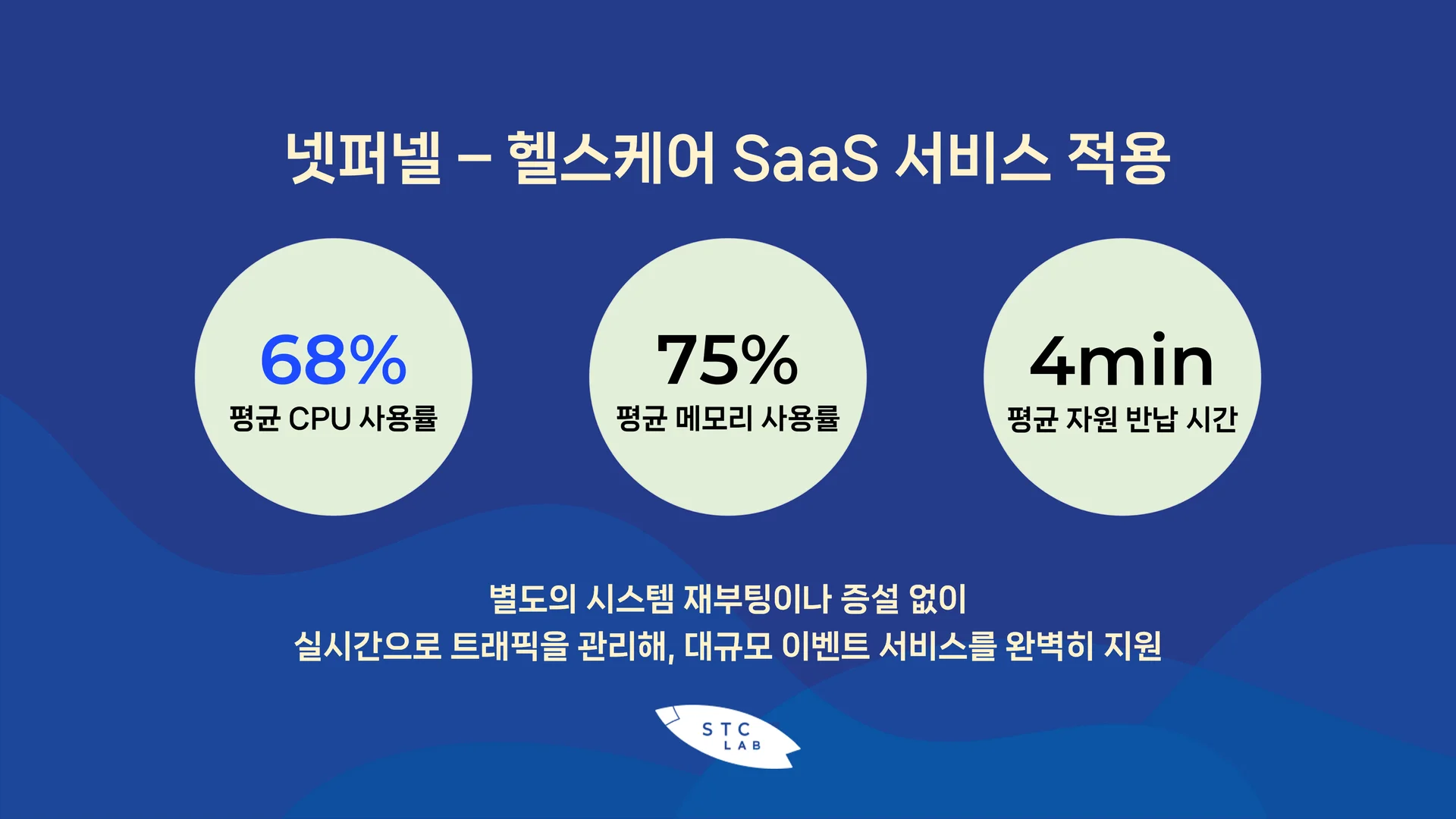 넷퍼넬 적용을 통해 안정적인 시스템 운영 수준을 유지할 수 있었습니다.