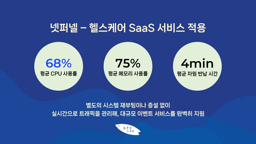 넷퍼넬 적용을 통해 안정적인 시스템 운영 수준을 유지할 수 있었습니다.