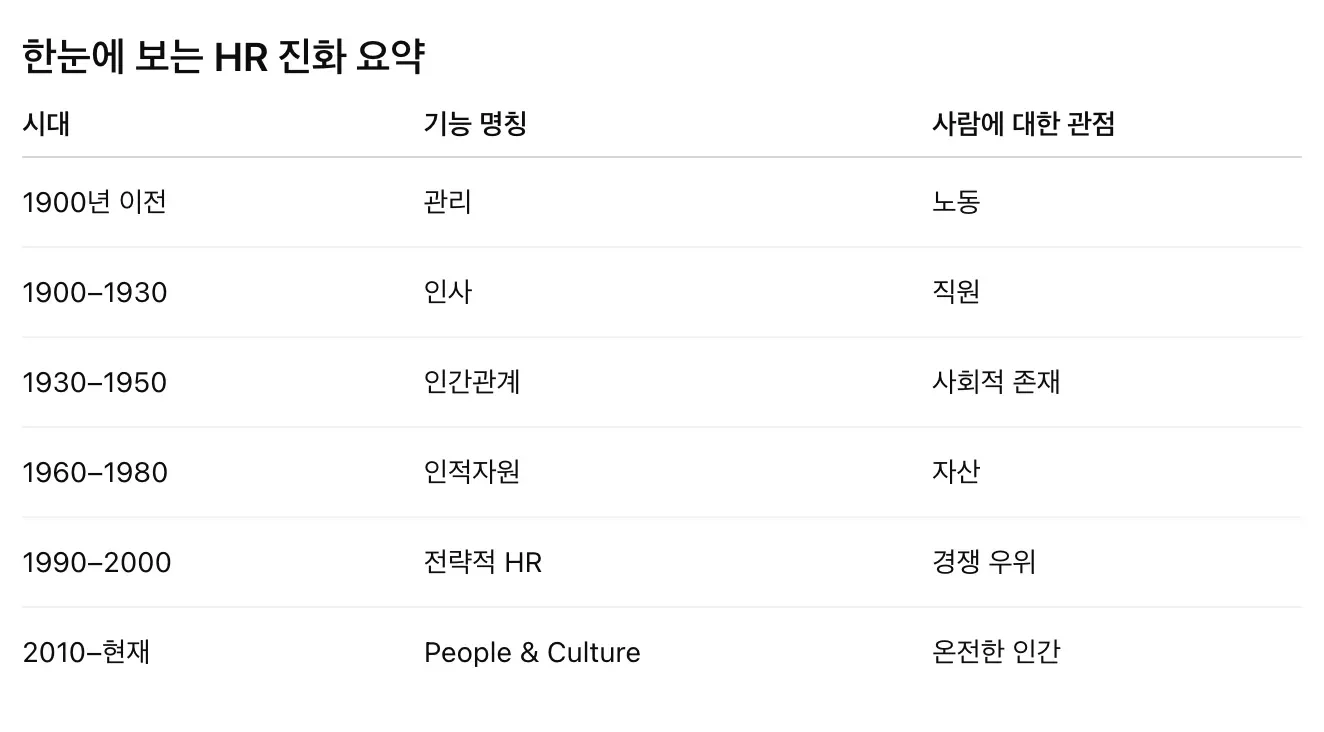 시대 별 HR의 진화