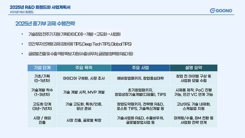 1~7년차 스타트업을 위한 R&D 로드맵