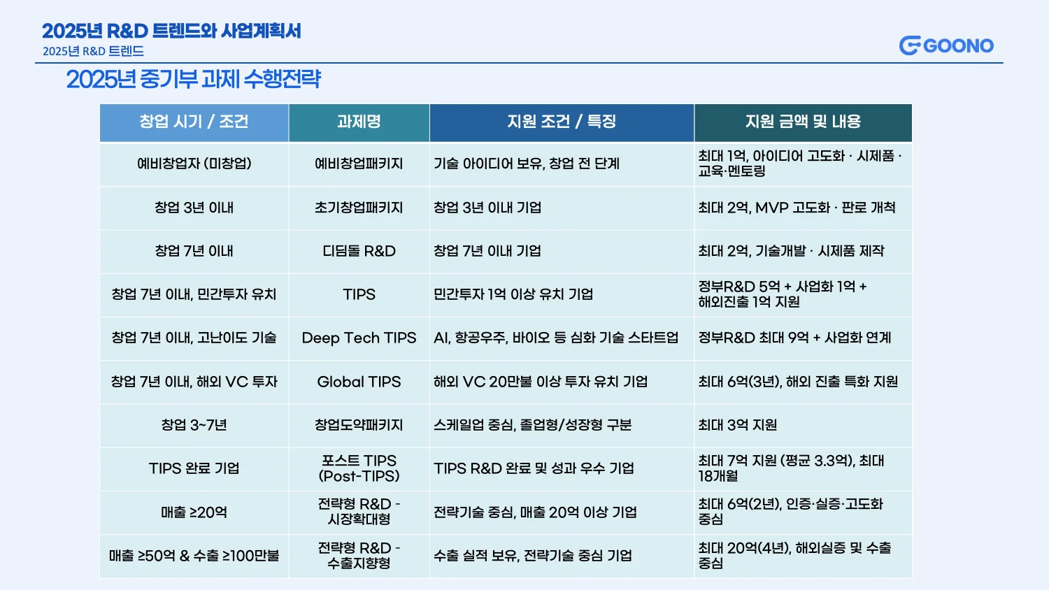 1~7년차 스타트업을 위한 과제 수행 전략