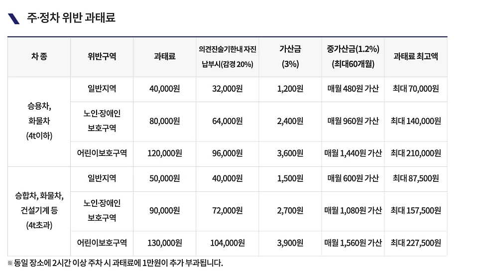 화물차 불법주차 과태료