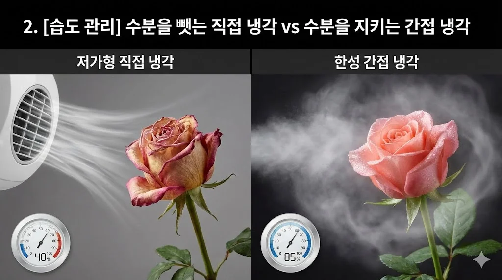꽃의 수분을 말리는 저가형 직접 냉각 방식과 촉촉함을 유지하는 한성 간접 냉각 방식의 습도 관리 비교 이미지