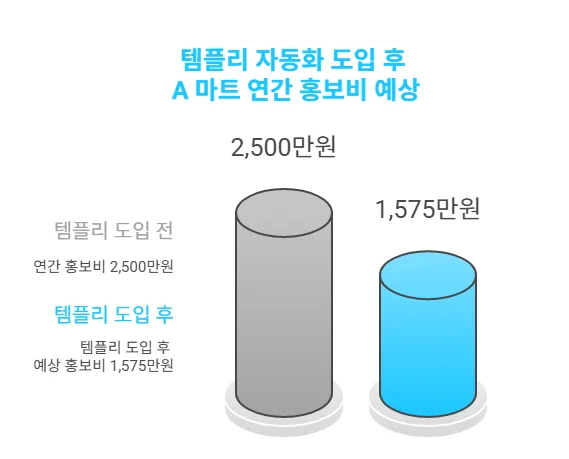 템플리 도입 전, 후 연간 예상 홍보비 비교 이미지