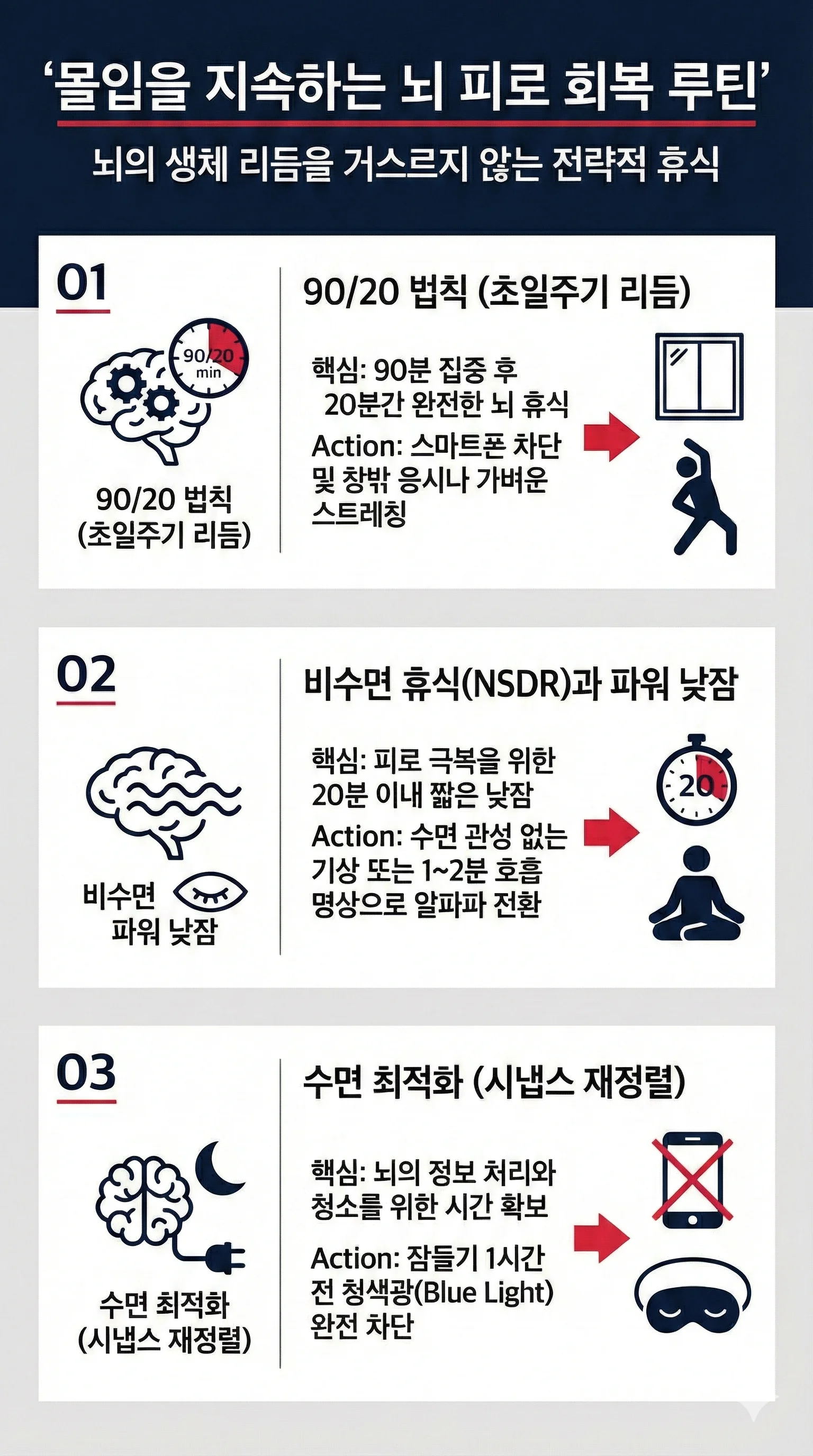 몰입을 지속하는 뇌 피로 회복 루틴 인포그래픽. 90/20 법칙(초일주기 리듬), 비수면 휴식(NSDR)과 파워 낮잠, 수면 최적화(시냅스 재정렬)를 포함한 3단계 전략적 휴식 가이드