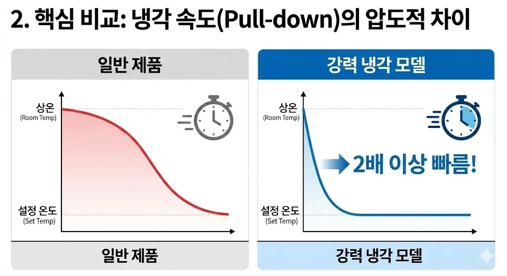 두 모델의 냉각 속도를 그래프와 타이머 아이콘으로 비교하여 강력 냉각 모델의 압도적인 성능을 강조