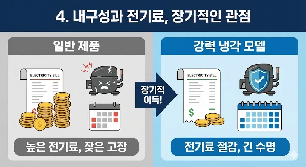 전기료 고지서, 동전, 내구성 아이콘 등을 활용하여 강력 냉각 모델의 장기적인 경제적 이점을 인포그래픽으로 알기 쉽게 표현