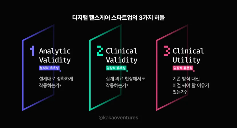 헬스케어 스타트업 검증 3단계 프레임워크 도식. 1단계 Analytic Validity(설계대로 작동하는가), 2단계 Clinical Validity(현장에서도 작동하는가), 3단계 Clinical Utility(기존 방식 대신 써야 할 이유가 있는가)를 순차적으로 보여준다.