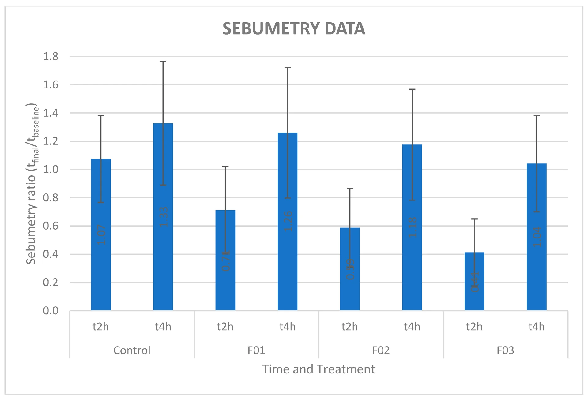 클레이 함량(3%/7%)에 따른 단기 피지(세범) 변화: 2시간 시점 감소, 4시간 시점 일부 조건 재상승(리바운드 양상). 출처: Sarruf F.D. et al., Clay-Based Cosmetic Formulations for Sebum Control and Skin Biomechanics: Short-Term Effects and Safety for Daily Use, Cosmetics 12(5):219, Figure 5. (CC BY 4.0)