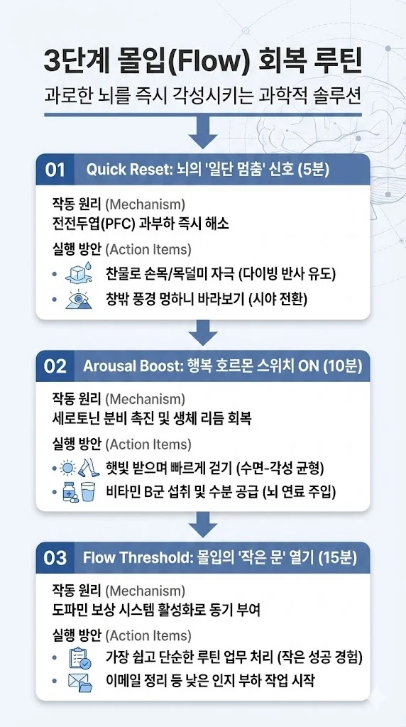 과로한 뇌를 즉시 각성시키는 3단계 몰입(Flow) 회복 루틴 인포그래픽. 1단계 5분 뇌 리셋(찬물 세안, 시야 전환)으로 전전두엽 과부하 해소, 2단계 10분 각성 부스트(햇빛 걷기, 비타민 B)로 세로토닌 활성화, 3단계 15분 워밍업(단순 업무)으로 도파민 보상 시스템을 자극하여 몰입 상태로 진입하는 과학적 방법