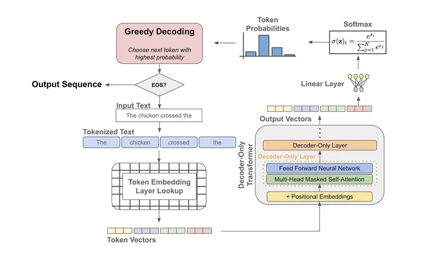 What Are Large Language Model Settings: Temperature, Top P And Max Tokens