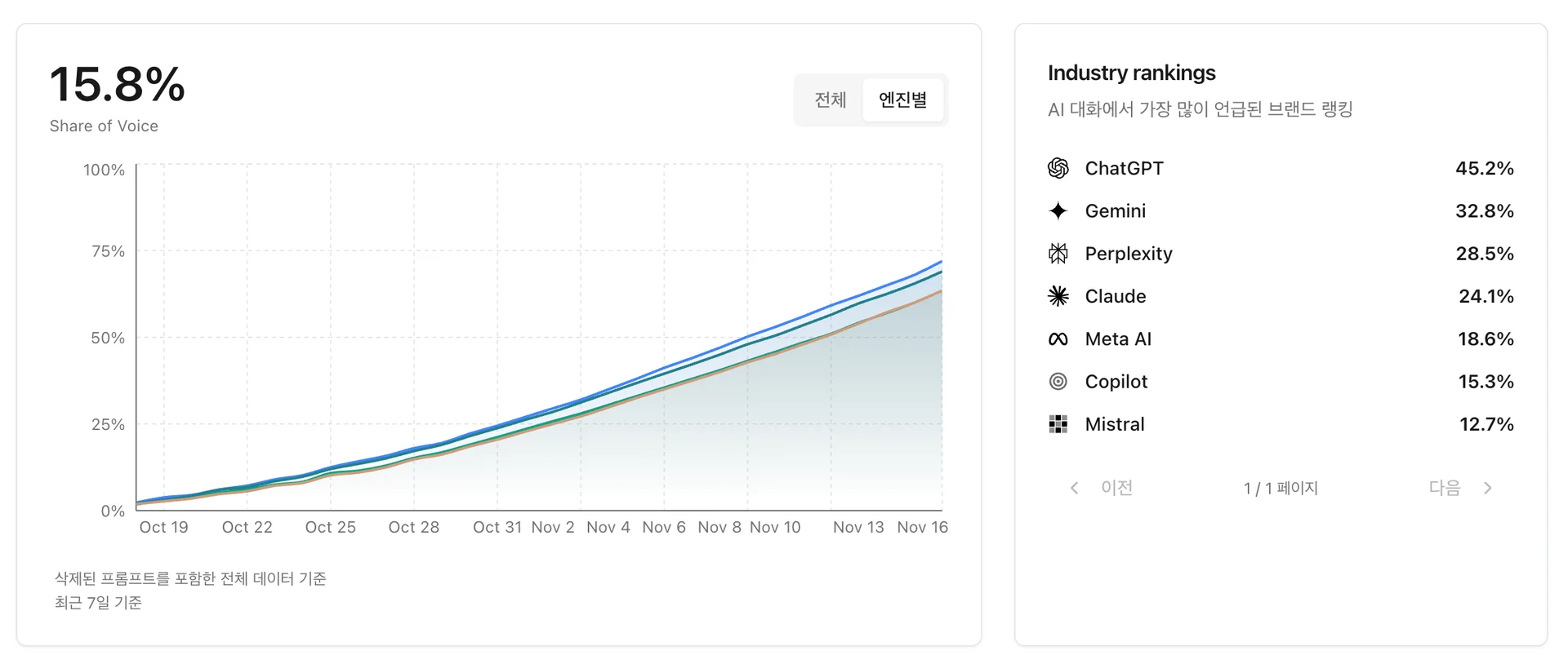 온더 AI 인용률을 자동으로 추적하고 대시보드