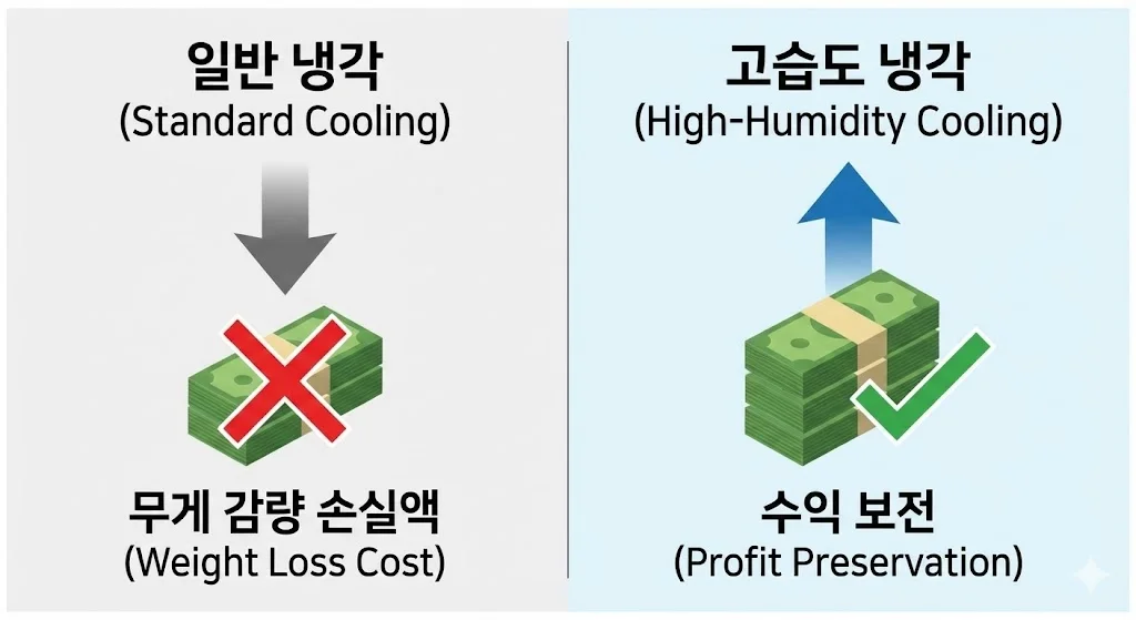 무게 감량 손실액을 줄여 사장님의 수익을 보전해 주는 경제성 분석 차트