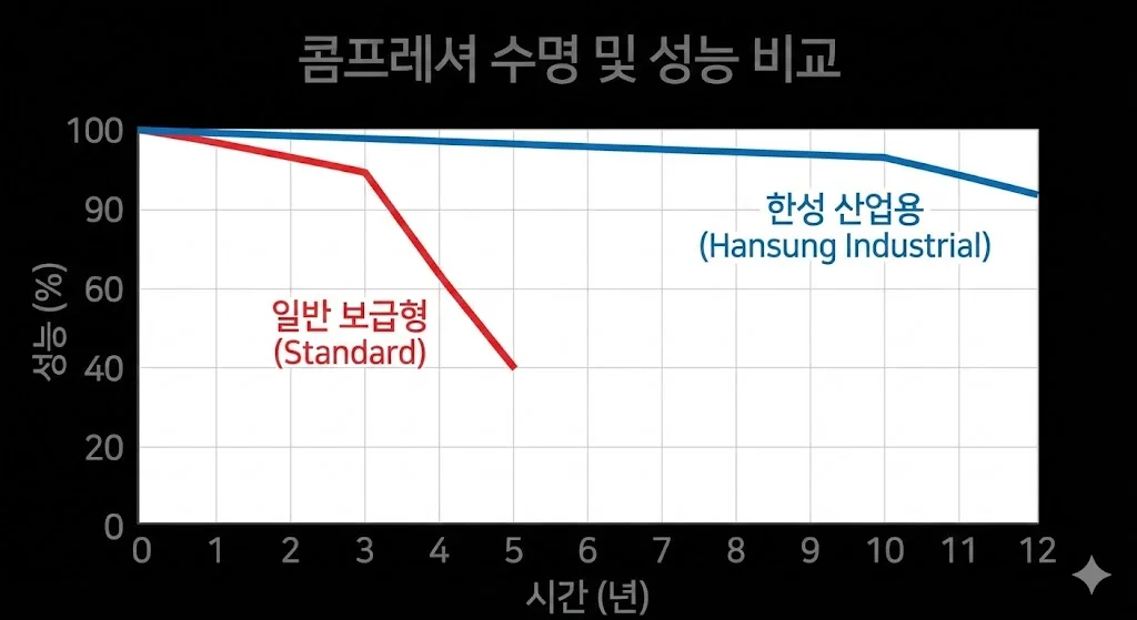 시간 경과에 따른 보급형과 산업용 콤프레셔의 성능 유지 및 기대 수명을 나타낸 꺾은선 그래프