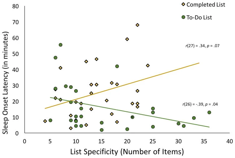 취침 전 ‘내일 할 일 목록(To-do list)’ 작성 그룹과 ‘마친 일 목록(Completed list)’ 작성 그룹 간의 수면 잠복기(Sleep Onset Latency) 비교 막대 그래프.