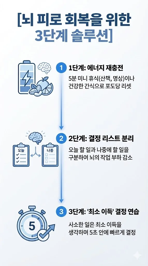 뇌의 피로를 해소하고 자제력을 복원하는 3단계 솔루션 인포그래픽. 1단계 '에너지 재충전'은 5분 산책이나 건강한 간식으로 포도당을 공급하는 전략을 시각화했다. 2단계 '결정 리스트 분리'는 오늘 처리할 일과 미룰 일을 구분하여 전두엽 부하를 줄이는 방법을 설명한다. 3단계 '5초 실행'은 5초 안에 즉시 결정하여 작은 성공 경험을 쌓는 훈련법을 강조하고 있다.