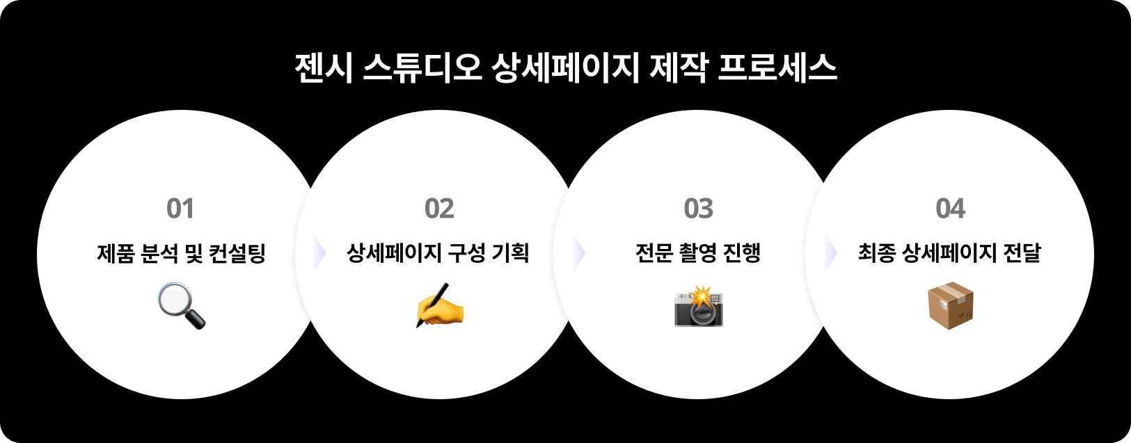 젠시스튜디오-상세페이지-제작-프로세스