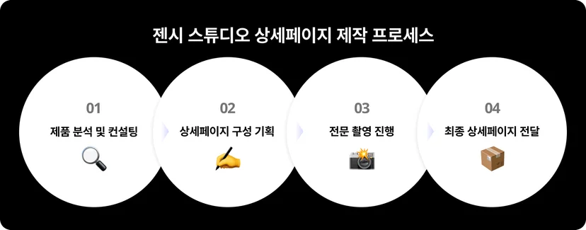 젠시스튜디오-상세페이지-제작-프로세스