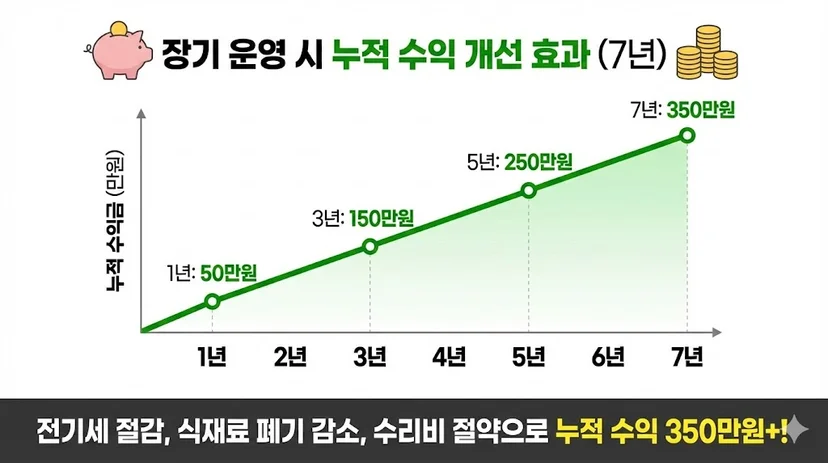 에너지효율1등급냉장고 장기 운영 시 누적 수익 개선 효과 분석표