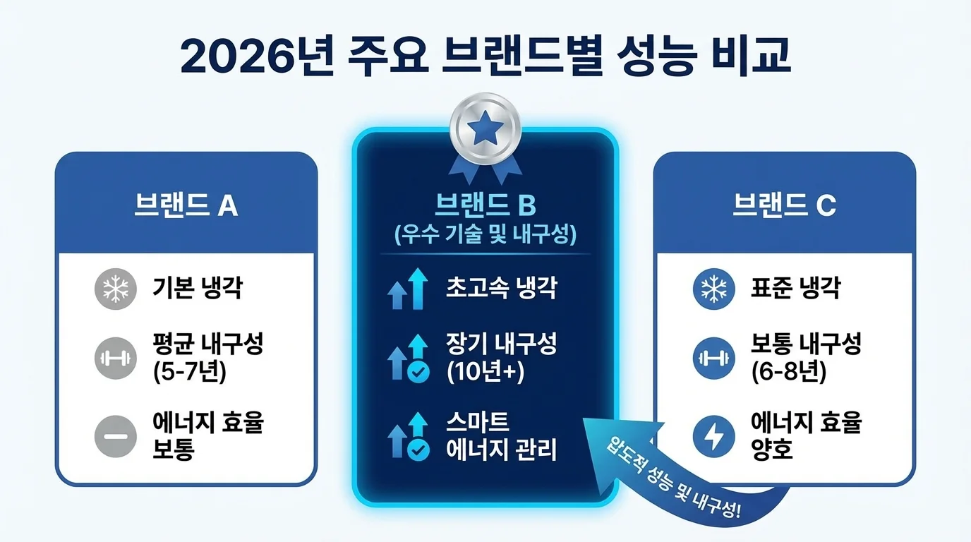 2026년 주요 브랜드별 쇼케이스 냉동고 성능 비교 이미지