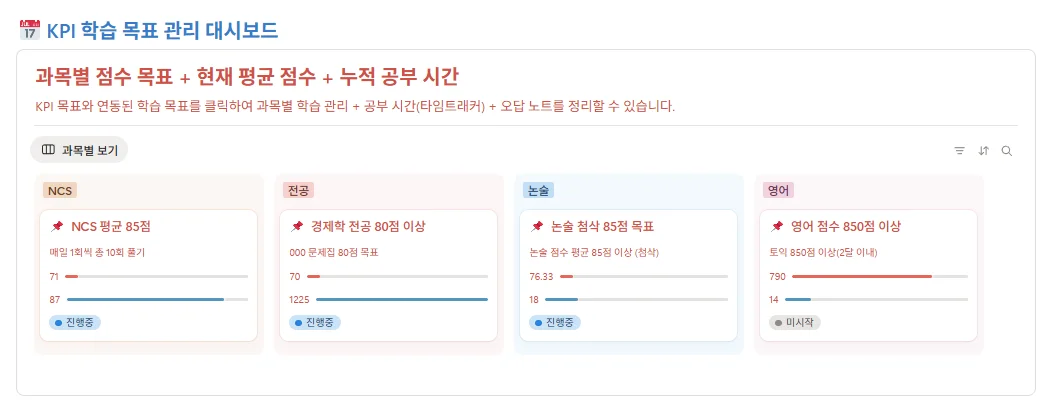 "잡로드 공기업 취업 플래너의 KPI 대시보드"