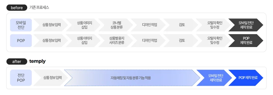 마트 홍보 업무 단축하는 방법