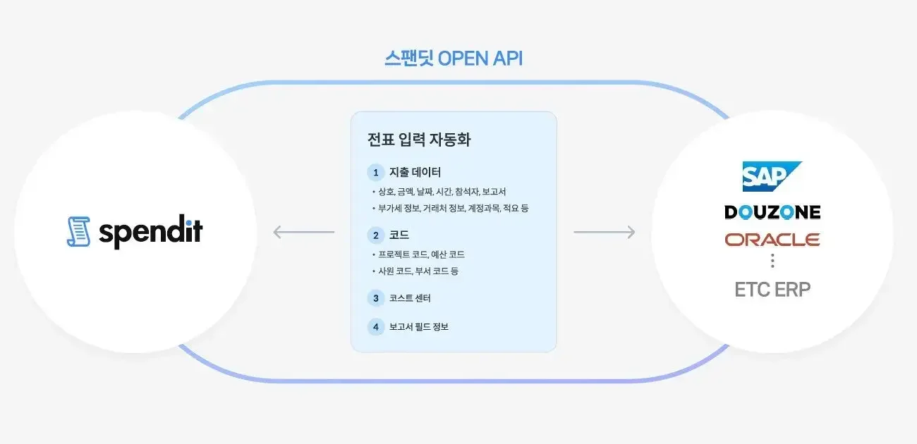 스팬딧과 ERP 데이터 연동을 통한 업무 효율화