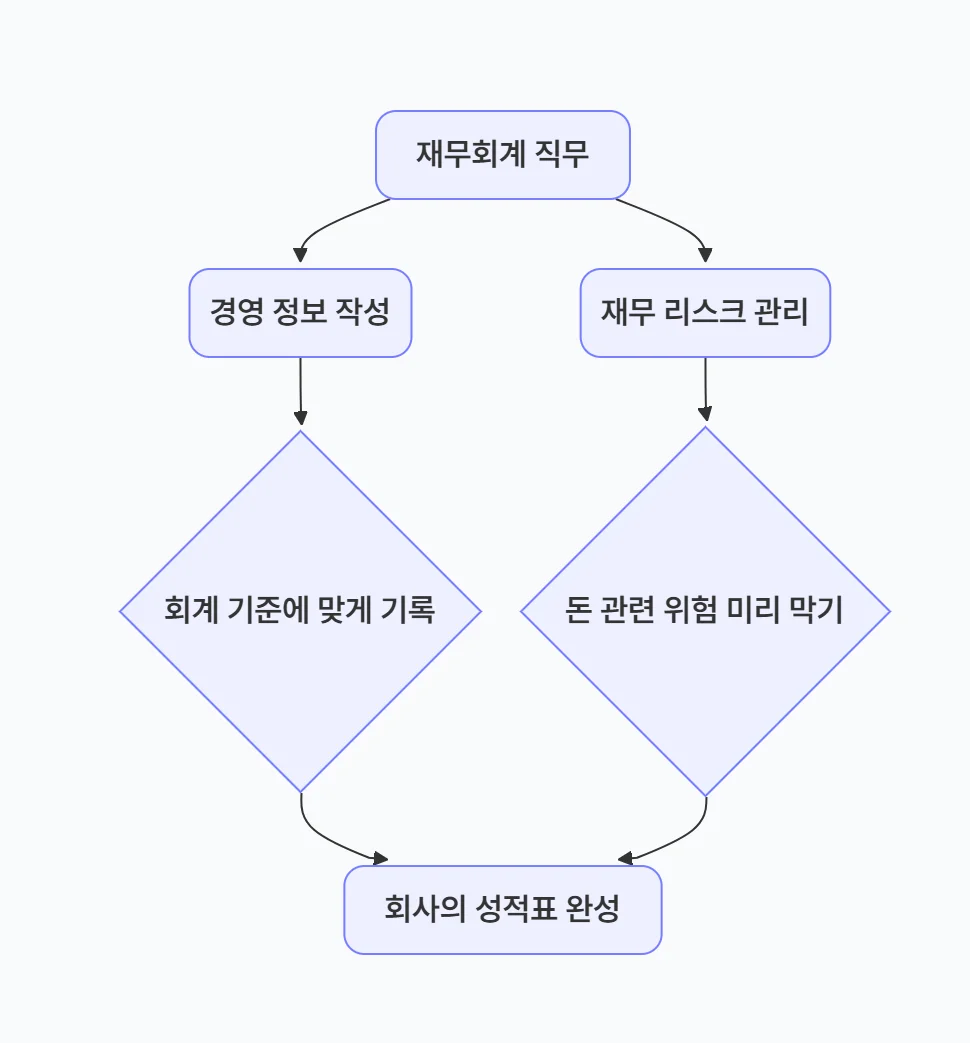 회계 직무의 기본적인 역할과 구조입니다. 재무 회계 직무는 크게 경영 정보 작성, 재무 리스크 관리라는 큰 축으로 나뉘어, 기업의 성적표를 완성하는 역할을 합니다.