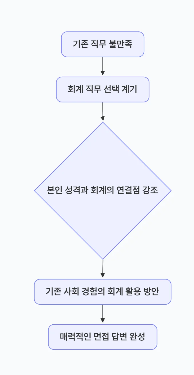 회계 직무로의 경력 전환 시 답변 가이드라인