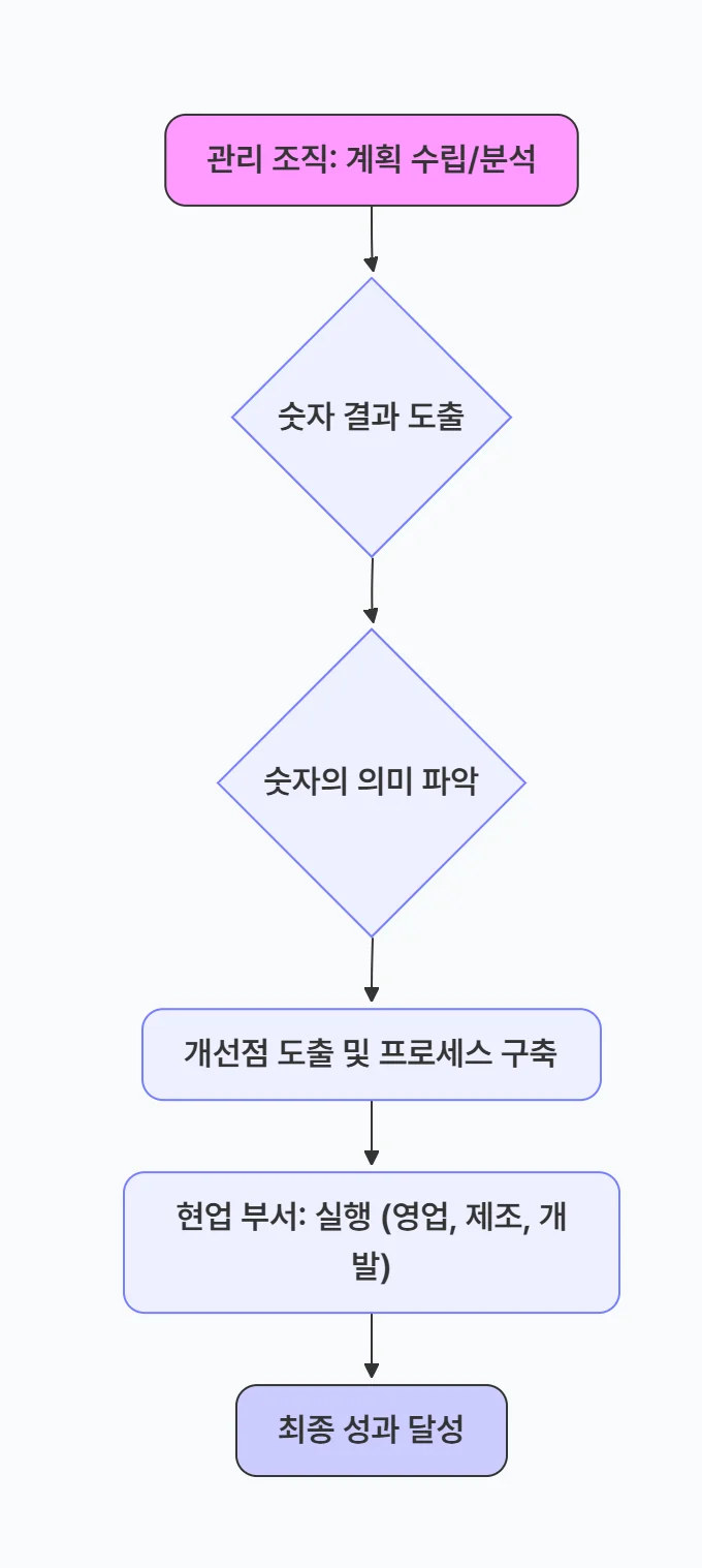 관리 조직의 계획 수립부터 성과 달성의 프로세스를 다이어그램 차트로 표현한다. 관리조직의 계획 수립, 분석에서 시작하여 숫자 결과를 도출하고, 숫자의 의미를 파악한 후 개선점 도출 및 프로세스를 구축한다. 그 후 현업 부서에서 실행을 담당하여 최종 성과가 달성된다. 실행 부서에는 영업, 제조, 개발이 있다.