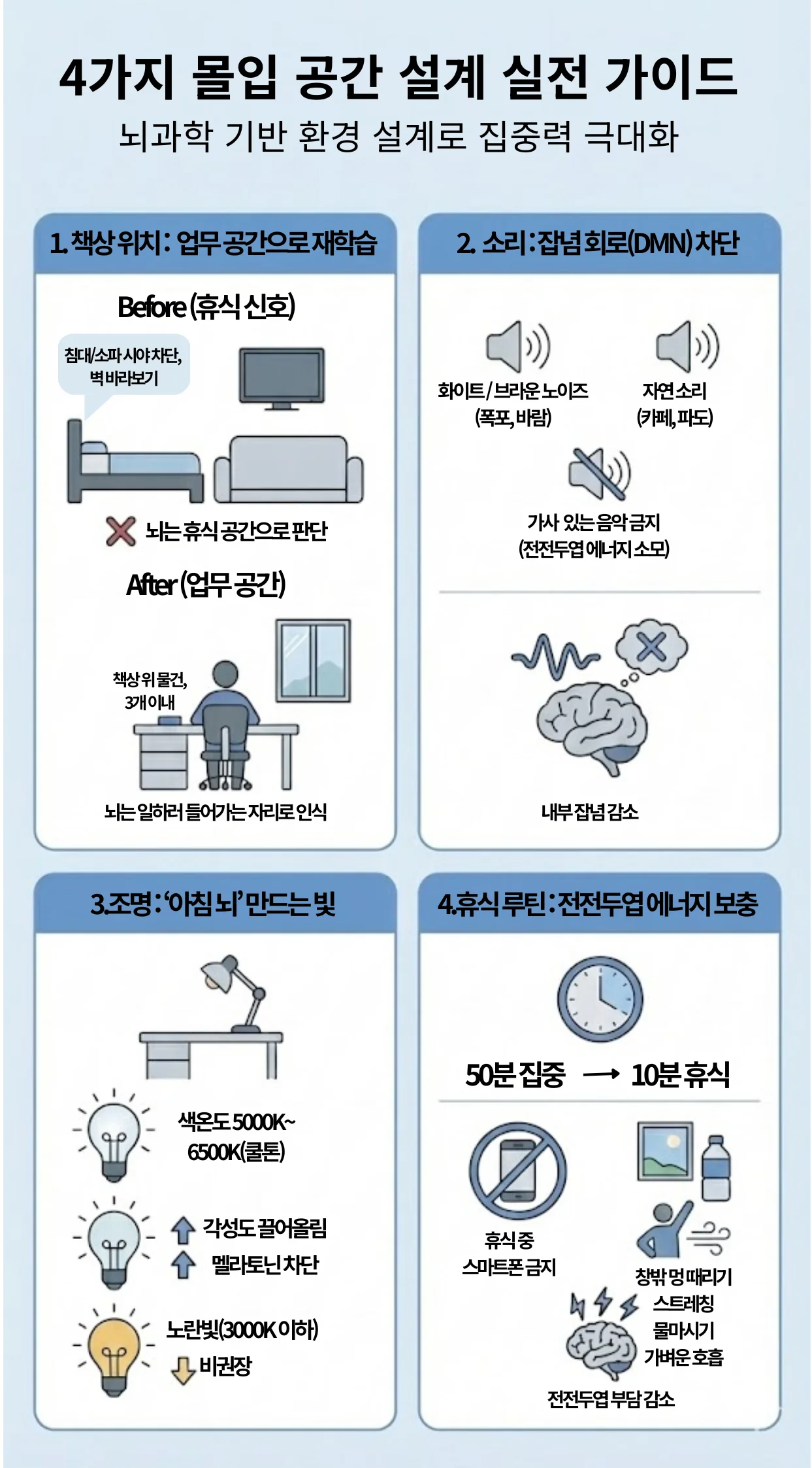 뇌과학이 증명한 3시간 몰입 공부방 환경 설계 4단계 인포그래픽. 침대가 보이지 않는 책상 배치, 잡념을 없애는 백색 소음, 각성도를 높이는 5000K 조명, 전전두엽을 회복시키는 50분 집중 10분 휴식 루틴을 시각화한 가이드