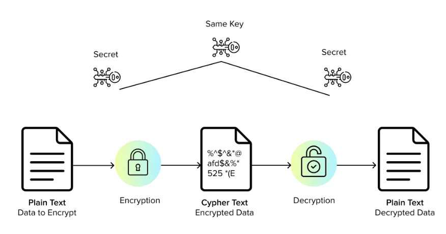 데이터 암호화 과정 설명한 이미지