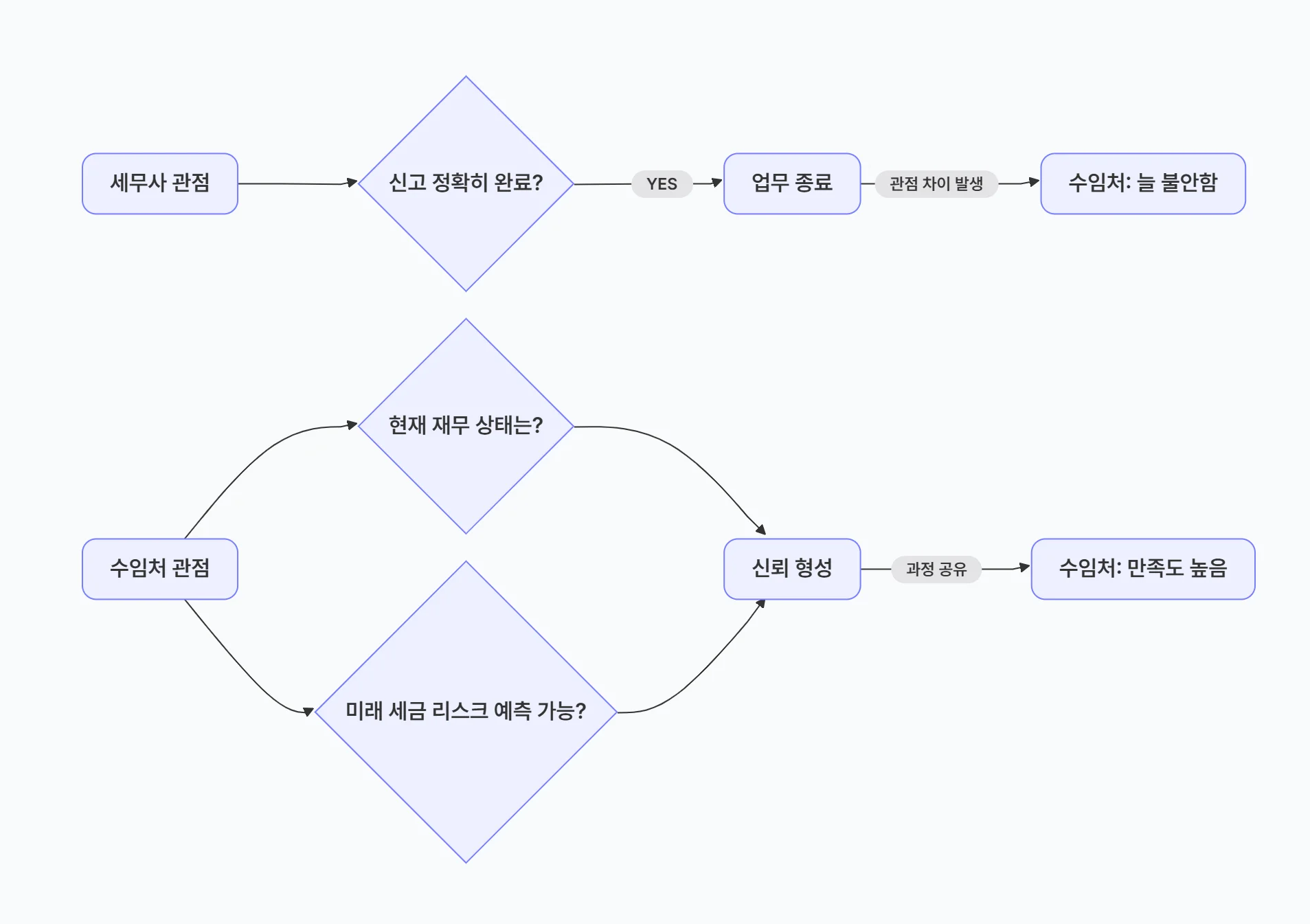 수임처의 만족도를 올릴 수 있는 사고리더십형 다이어그램이다. 수임처 관점에서 현재 재무 상태나 미래의 세금 리스크를 더 가시성 있게 제공하고 과정을 공유하면, 수임처의 만족도가 올라간다는 이야기다.