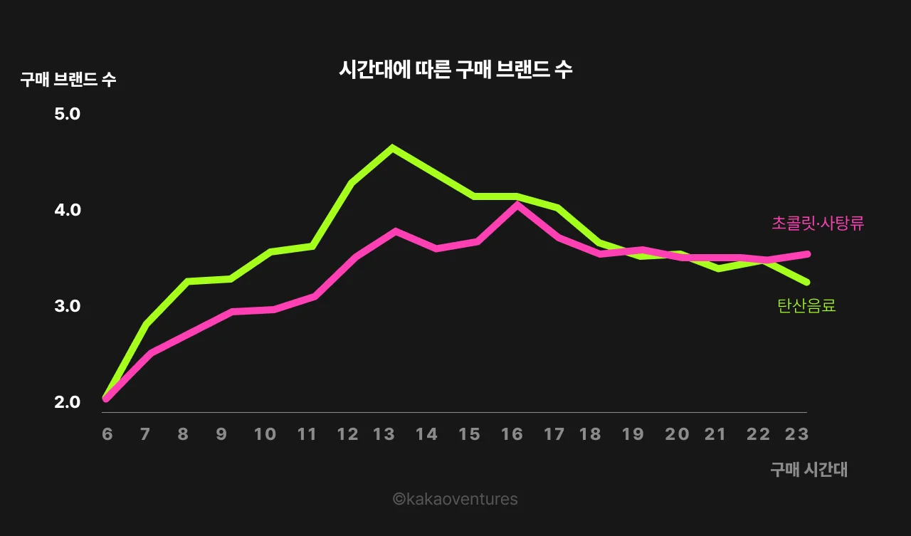 시간대에 따라 구매 시 선택하는 브랜드 수가 어떻게 달라지는지를 나타낸 선 그래프다. 오전부터 정오까지는 각성 수준이 높아지며 구매 브랜드 수가 증가했다가, 점심 시간대에는 일시적으로 줄어들고, 저녁으로 갈수록 다시 선택의 다양성이 넓어지는 패턴을 보여준다. 이는 소비자가 시간대별 각성 수준에 따라 Variety Seeking 행동을 달리한다는 점을 설명한다.