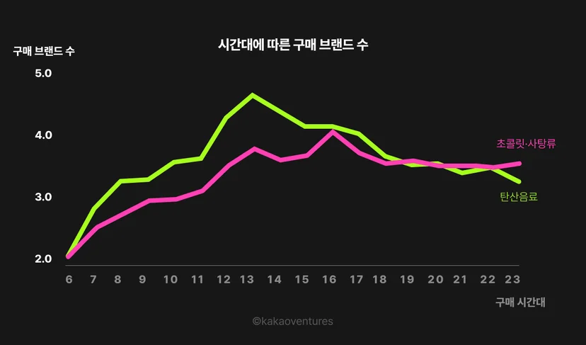 시간대에 따라 구매 시 선택하는 브랜드 수가 어떻게 달라지는지를 나타낸 선 그래프다. 오전부터 정오까지는 각성 수준이 높아지며 구매 브랜드 수가 증가했다가, 점심 시간대에는 일시적으로 줄어들고, 저녁으로 갈수록 다시 선택의 다양성이 넓어지는 패턴을 보여준다. 이는 소비자가 시간대별 각성 수준에 따라 Variety Seeking 행동을 달리한다는 점을 설명한다.