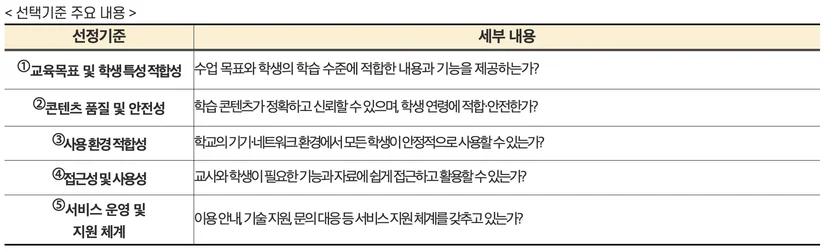 학습지원 소프트웨어 선정 기준 선택기준 주요 내용