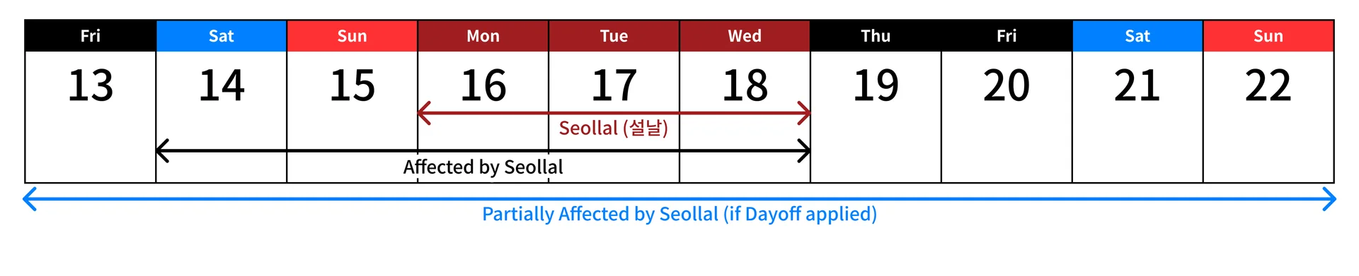 Seollal 2026 travel calendar guide showing official holiday dates (Feb 16-18) and the extended high-traffic travel window (Feb 13-22) in Korea.