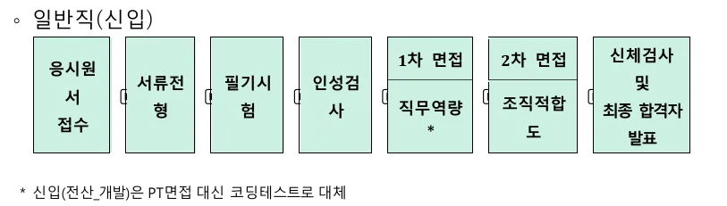 신용회복위원회 일반직 신입 채용 절차 흐름도. 서류전형, 필기시험, 인성검사, 1차 실무면접, 2차 임원면접 순서. 특이사항으로 전산 개발직은 1차 PT면접 대신 코딩테스트 실시됨.