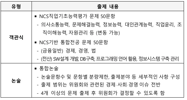 2026년 신용회복위원회 필기전형 출제 내용 표. 객관식 NCS 50문항 및 직무수행능력평가 50문항. 금융일반 직렬은 경제, 경영 외에 '법' 과목 포함. 전산 직렬은 SW공학 및 DB 등 출제. 통합 논술 실시