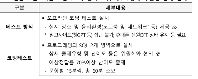 신용회복위원회 전산직 코딩테스트 진행 방식 설명. 오프라인 실시, 인터넷 및 챗GPT 사용 불가. 프로그래밍과 SQL 2개 영역으로 구성되며 총 60분간 진행.