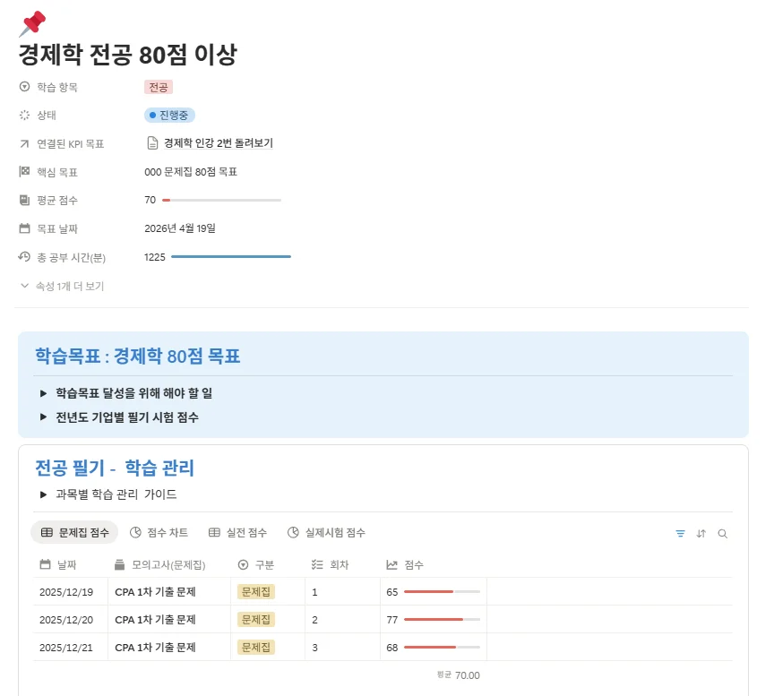 공기업 전공 필기 대비 경제학 학습 관리 노션 화면. 목표 점수 80점 설정, CPA 1차 기출문제 회차별 점수 기록 및 그래프 시각화 기능 예시